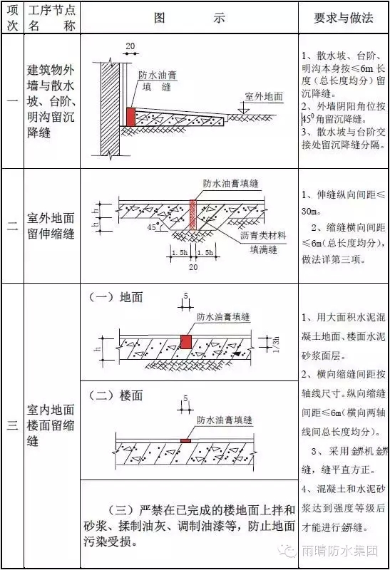 住宅防水工程质量通病如何避免？全套图集，值得防水人珍藏！