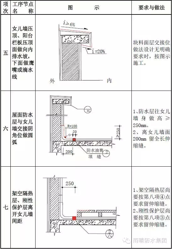 住宅防水工程质量通病如何避免？全套图集，值得防水人珍藏！