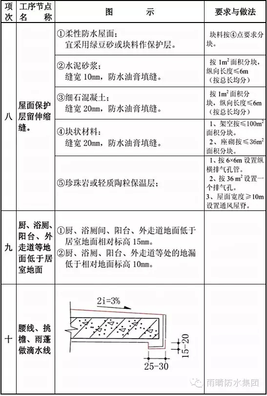 住宅防水工程质量通病如何避免？全套图集，值得防水人珍藏！