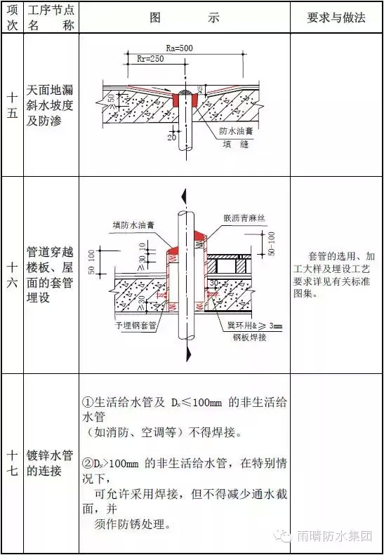 住宅防水工程质量通病如何避免？全套图集，值得防水人珍藏！