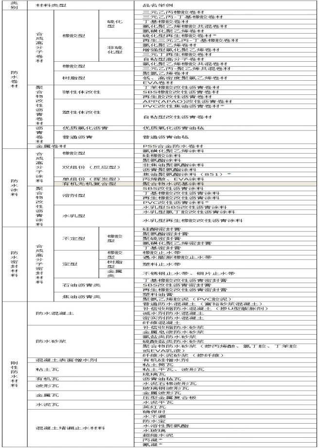 防水材料的分(fēn)类