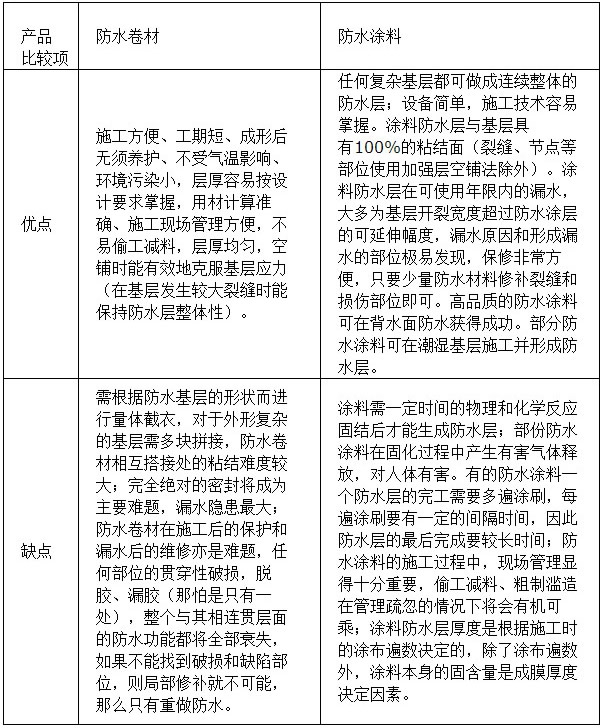 防水卷材和涂料的區(qū)别