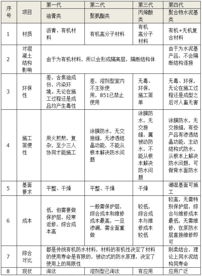 四代防水涂料的对比