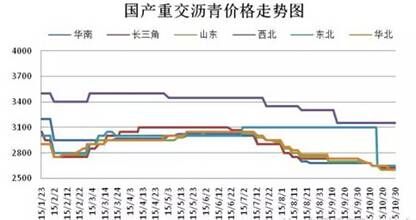 【独家】沥青市场分(fēn)析报告（10月最后一周）